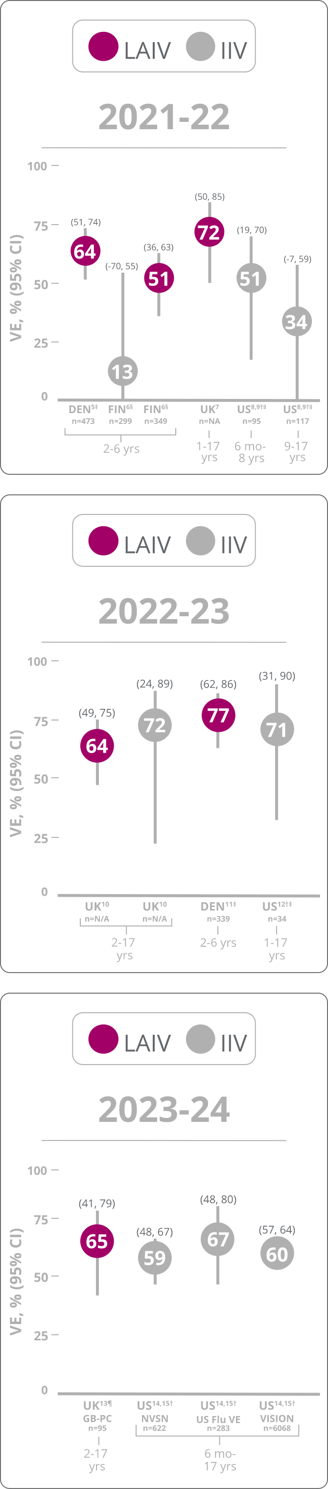 Vaccine Effectiveness Chart