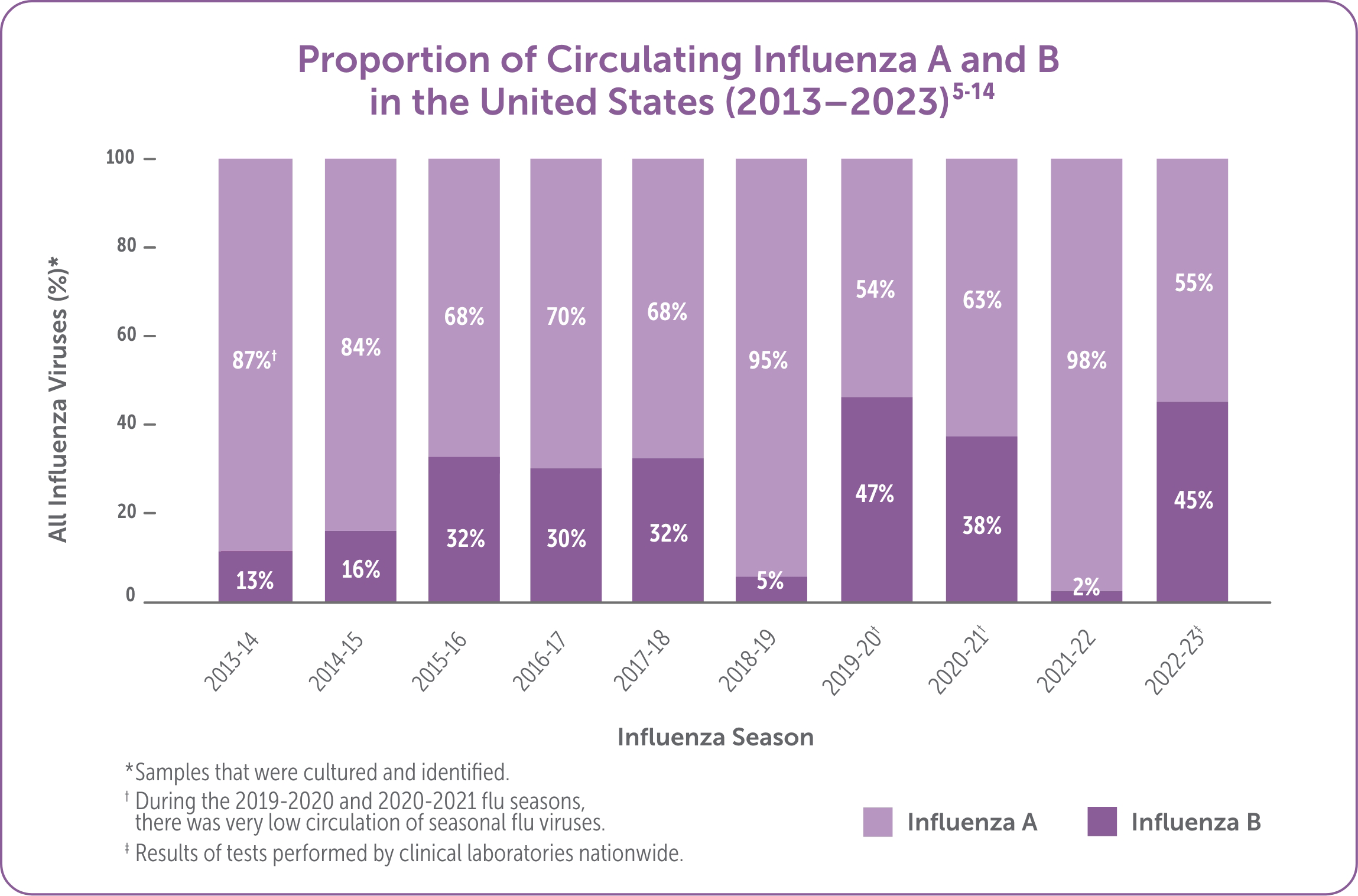 Proportion of Circulating Influenza A and B in the US