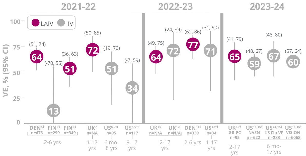 Vaccine Effectiveness Chart